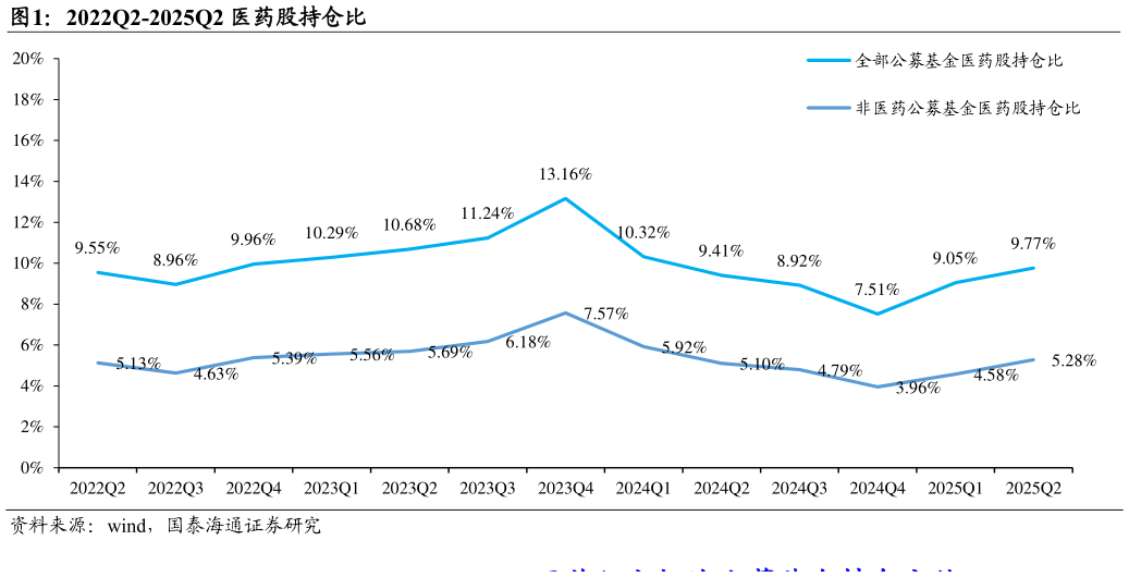 谁能回答2022Q2-2025Q2 医药股持仓比