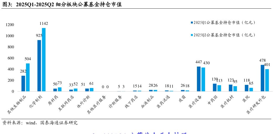 请问一下2025Q1-2025Q2 细分板块公募基金持仓市值