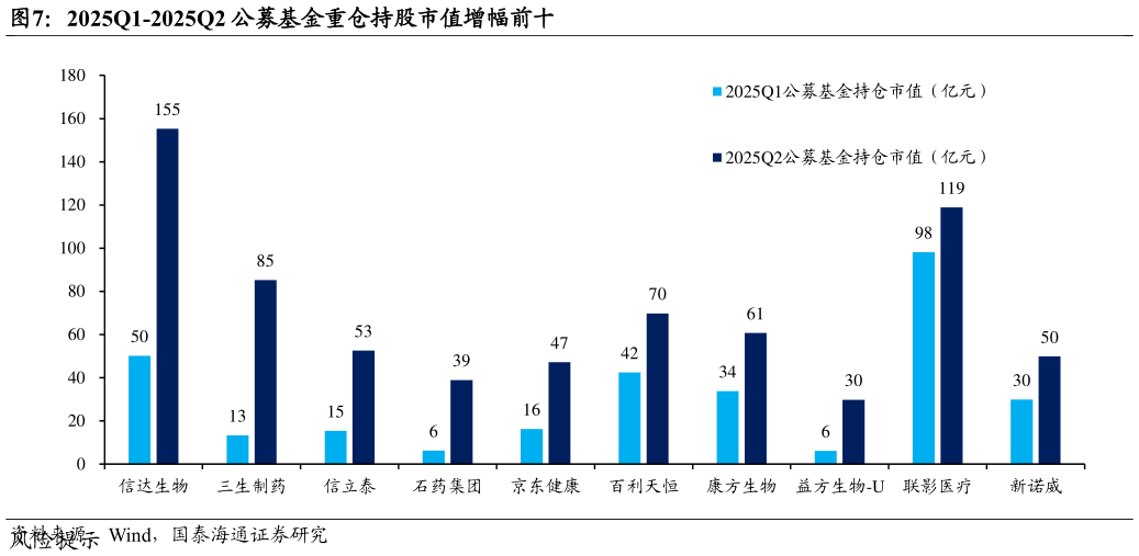 你知道2025Q1-2025Q2 公募基金重仓持股市值增幅前十