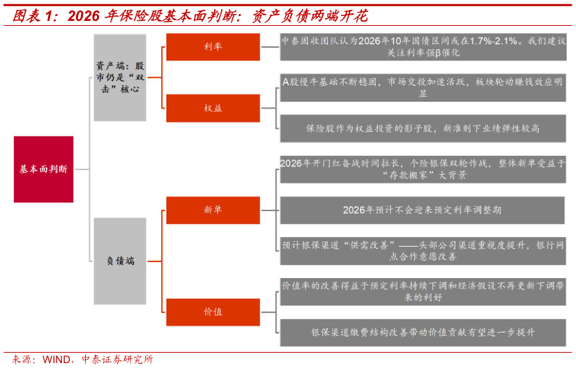 咨询下各位2026 年保险股基本面判断：资产负债两端开花