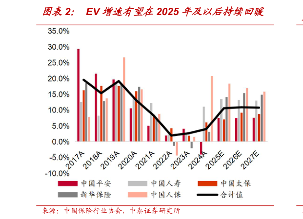 怎样理解EV 增速有望在2025 年及以后持续回暖