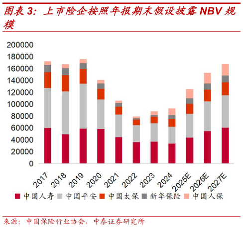 咨询下各位上市险企按照年报期末假设披露NBV 规