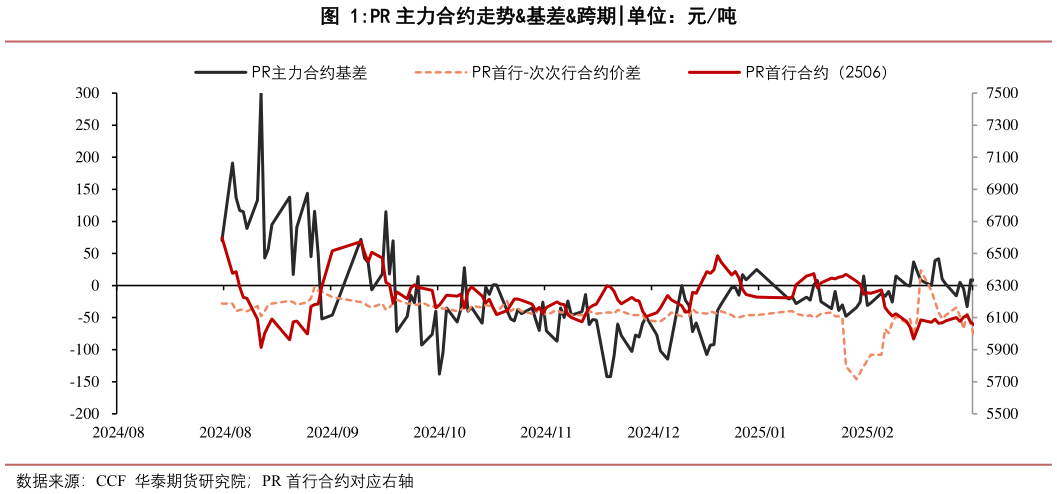 你知道PR 主力合约走势基差跨期