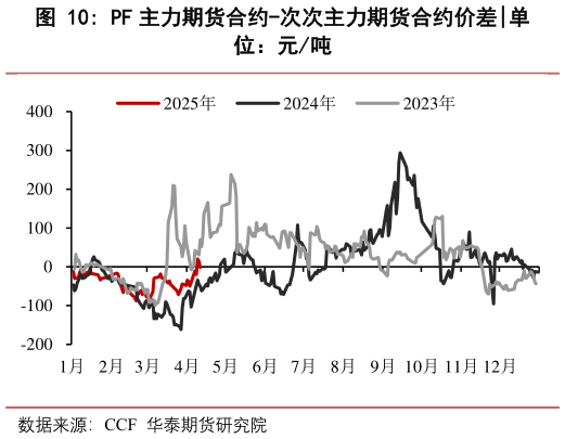 如何了解PF 主力期货合约-次次主力期货合约价差