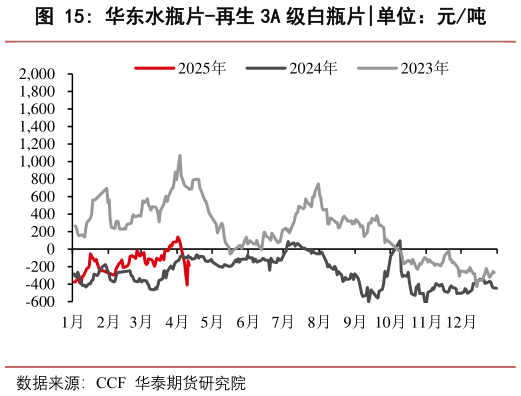 如何才能华东水瓶片-再生 3A 级白瓶片