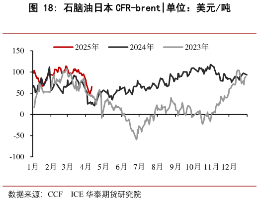 如何了解石脑油日本 CFR-brent