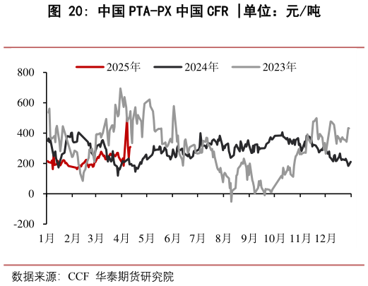 怎样理解中国 PTA-PX 中国 CFR 