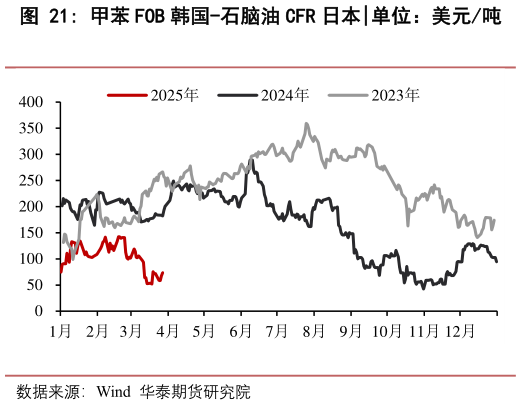 我想了解一下甲苯 FOB 韩国-石脑油 CFR 日本