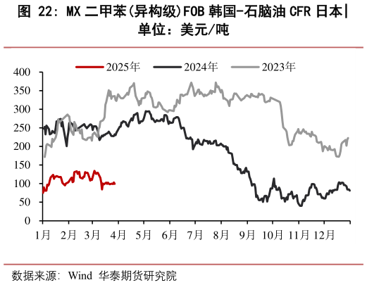 如何了解MX 二甲苯异构级FOB 韩国-石脑油 CFR 日本