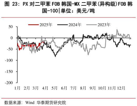 我想了解一下PX 对二甲苯 FOB 韩国-MX 二甲苯异构级FOB 韩