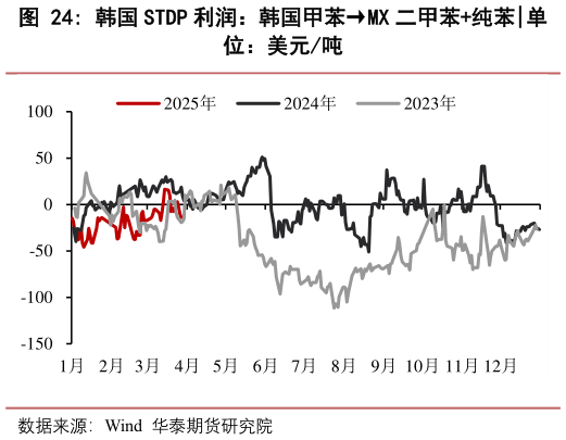 如何解释韩国 STDP 利润：韩国甲苯MX 二甲苯纯苯