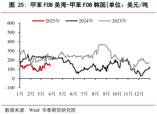 谁知道甲苯 FOB 美湾-甲苯 FOB 韩国