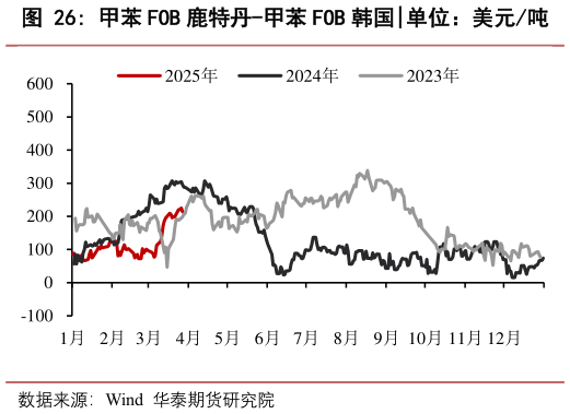 你知道甲苯 FOB 鹿特丹-甲苯 FOB 韩国
