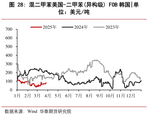 如何了解混二甲苯美国-二甲苯异构级 FOB 韩国
