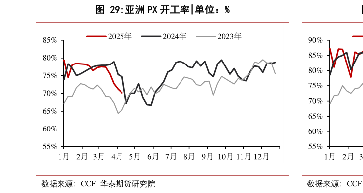 各位网友请教一下亚洲 PX 开工率