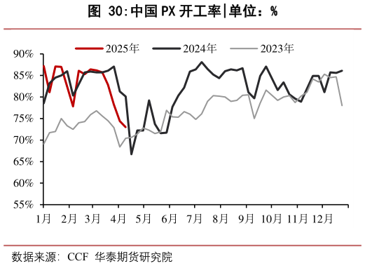 如何解释中国 PX 开工率