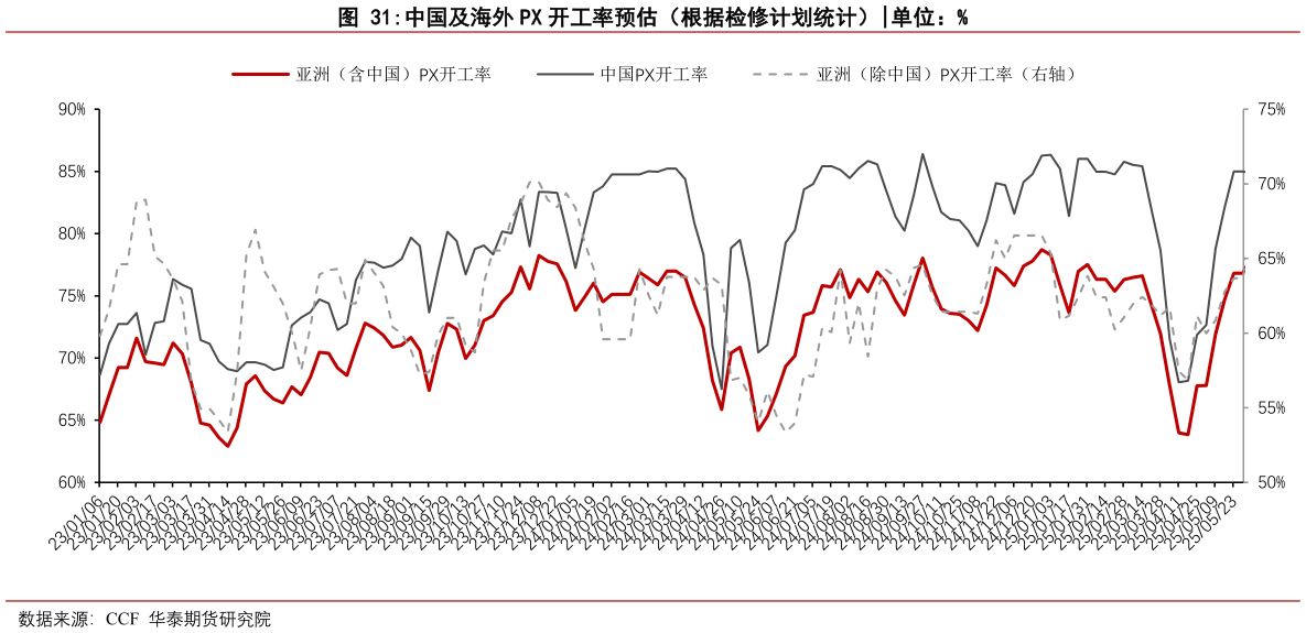 如何了解中国及海外 PX 开工率预估（根据检修计划统计）