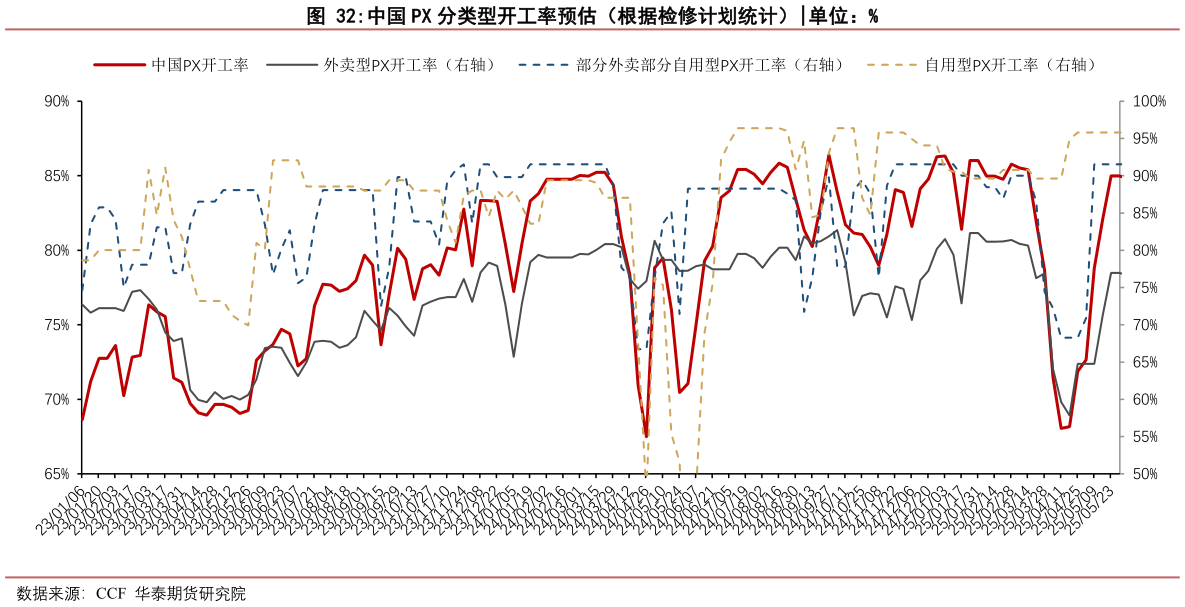 想问下各位网友中国 PX 分类型开工率预估（根据检修计划统计）