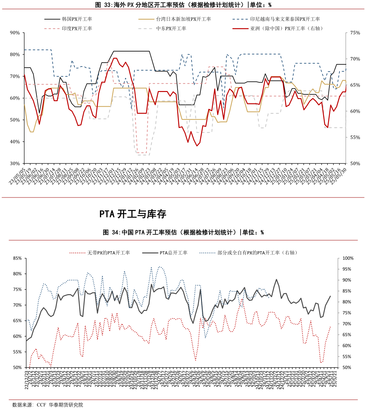 谁知道海外 PX 分地区开工率预估（根据检修计划统计）