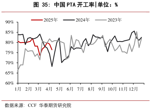 谁知道中国 PTA 开工率
