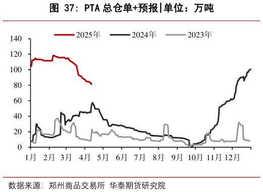 想关注一下PTA 总仓单预报