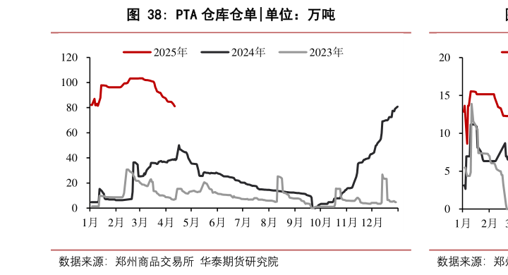 想关注一下PTA 仓库仓单