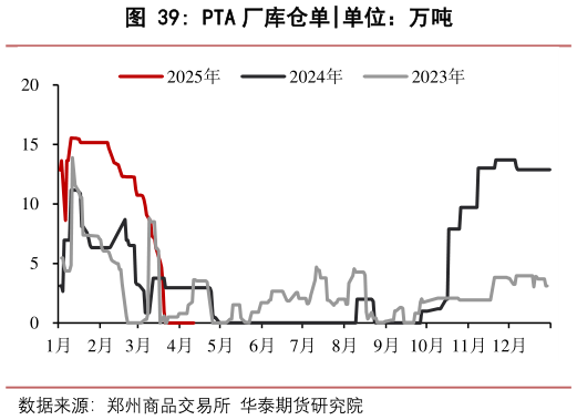 如何才能PTA 厂库仓单