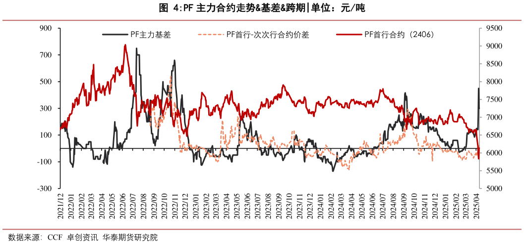 如何了解PF 主力合约走势基差跨期