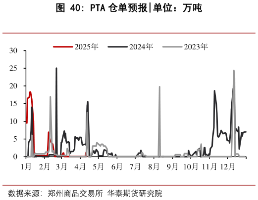 如何解释PTA 仓单预报