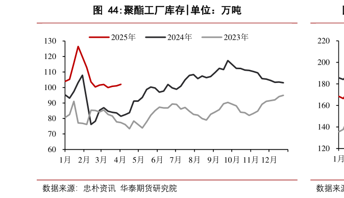 如何解释聚酯工厂库存
