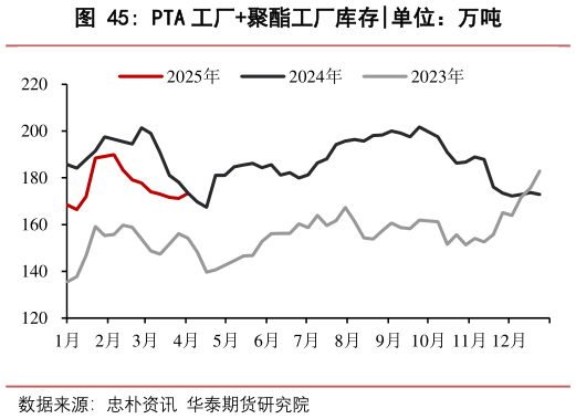 各位网友请教一下PTA 工厂聚酯工厂库存