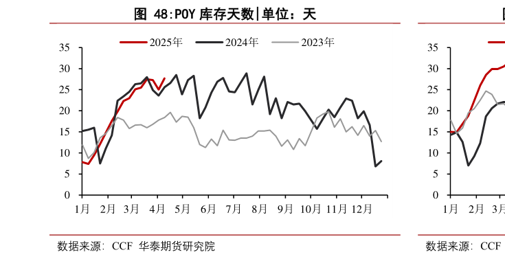 谁知道POY 库存天数