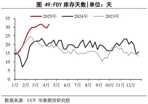 请问一下FDY 库存天数