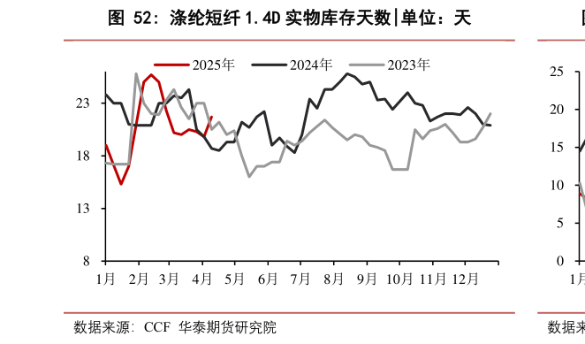 咨询下各位涤纶短纤 1.4D 实物库存天数