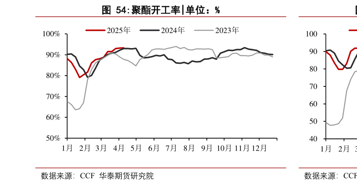 我想了解一下聚酯开工率