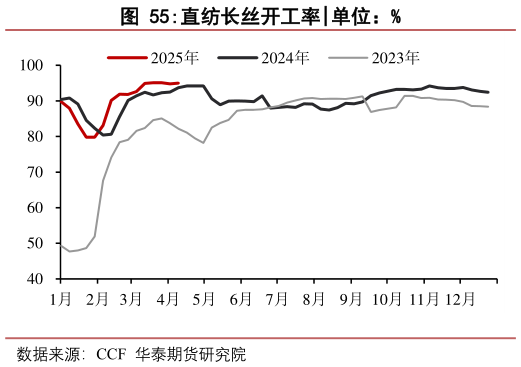 我想了解一下直纺长丝开工率
