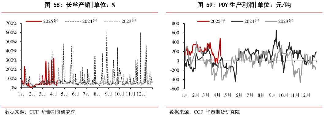 谁能回答长丝产销