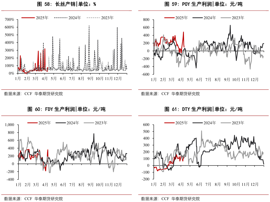 如何才能POY 生产利润