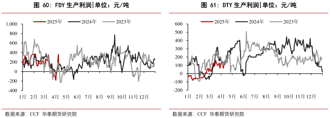 想关注一下DTY 生产利润