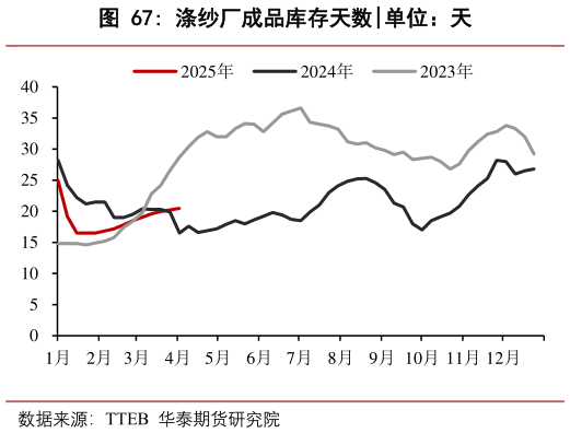 如何了解涤纱厂成品库存天数?