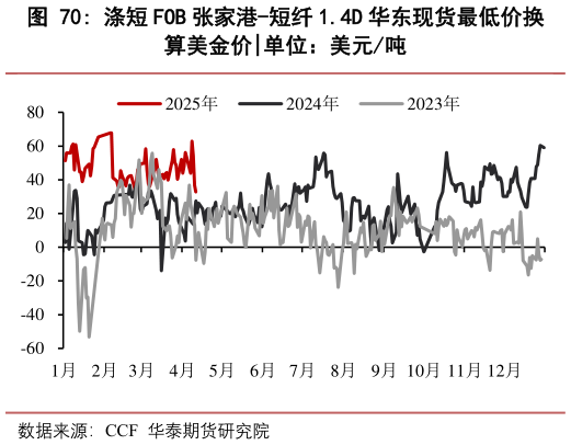 各位网友请教一下涤短 FOB 张家港-短纤 1.4D 华东现货最低价换