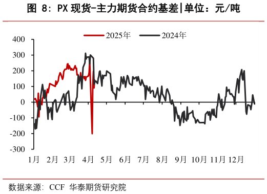 如何了解PX 现货-主力期货合约基差