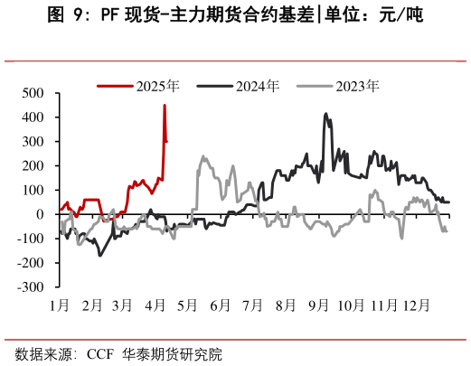 谁能回答PF 现货-主力期货合约基差
