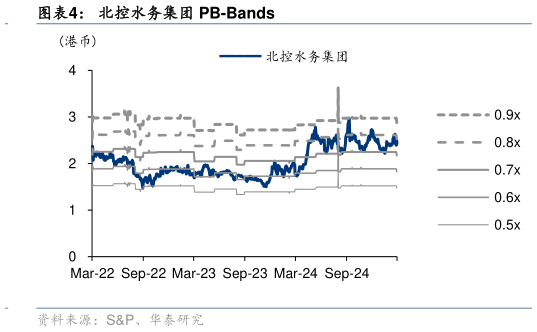 咨询下各位北控水务集团 PB-Bands?