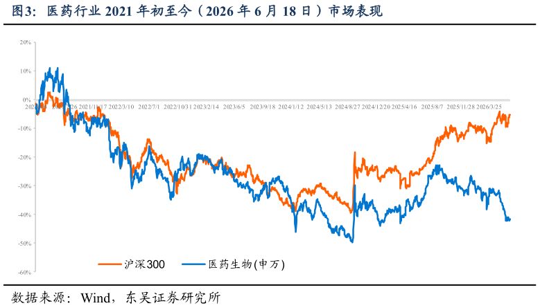 怎样理解医药行业 2021 年初至今（2026 年 6 月 18 日）市场表现