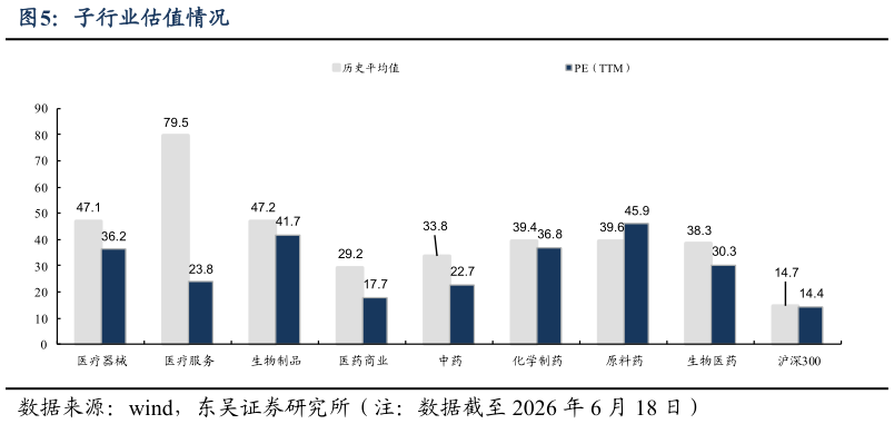 谁能回答子行业估值情况