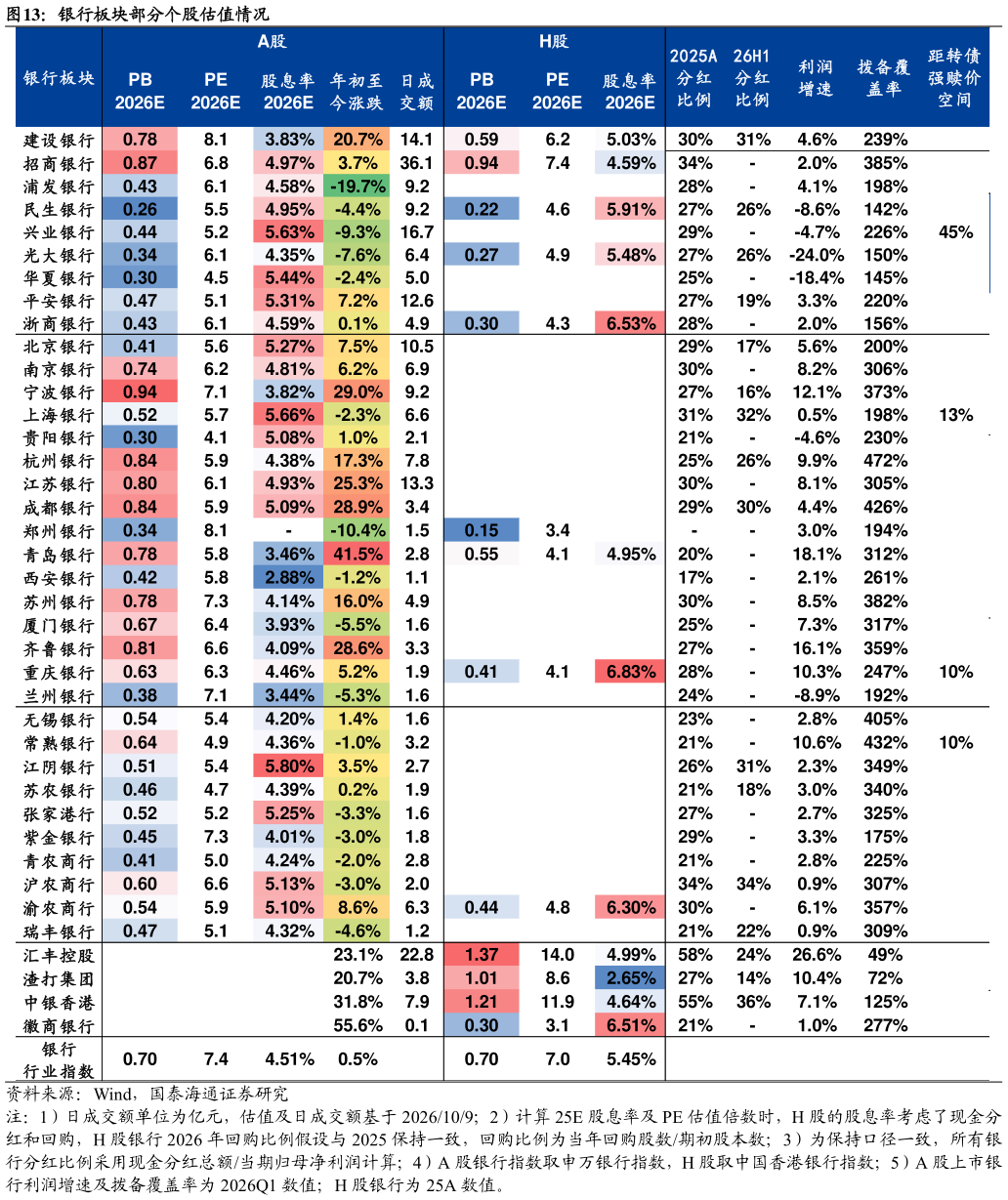 谁知道银行板块部分个股估值情况