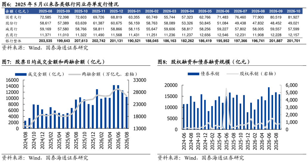 请问一下2025 年 5 月以来各类银行同业存单发行情况 股票日均成交金额和两融余额（亿元）