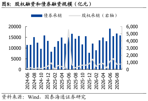 请问一下股权融资和债券融资规模（亿元）