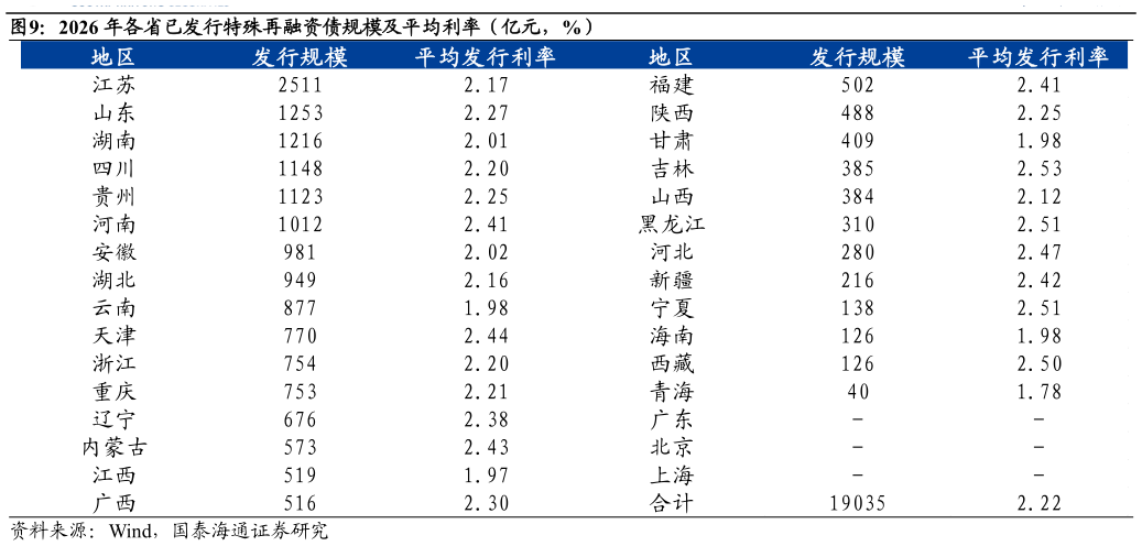 如何了解2026 年各省已发行特殊再融资债规模及平均利率（亿元，%）